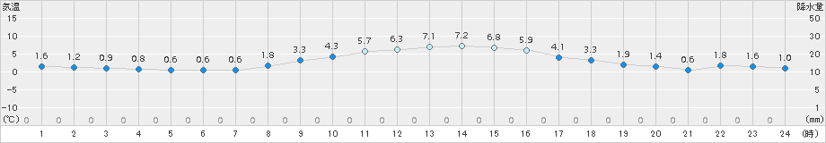 久喜(>2015年02月01日)のアメダスグラフ