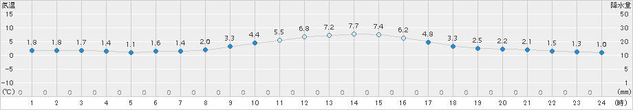 越谷(>2015年02月01日)のアメダスグラフ