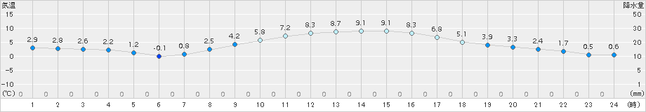 海老名(>2015年02月01日)のアメダスグラフ