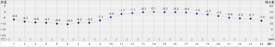 諏訪(>2015年02月01日)のアメダスグラフ