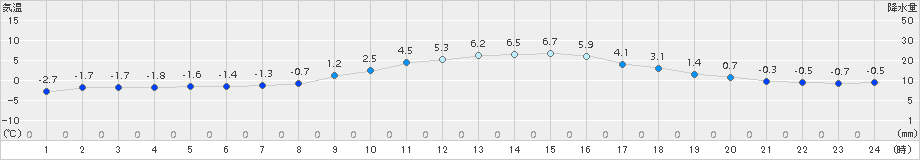 大月(>2015年02月01日)のアメダスグラフ