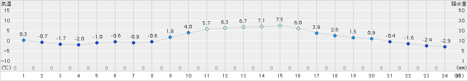 佐久間(>2015年02月01日)のアメダスグラフ