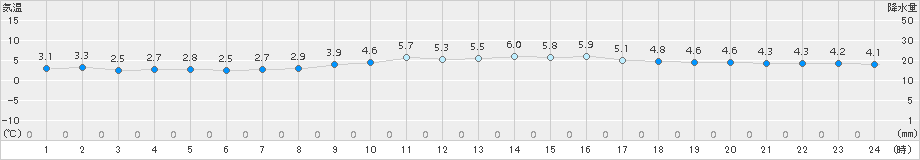 セントレア(>2015年02月01日)のアメダスグラフ