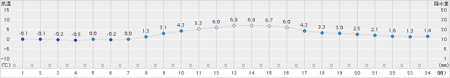 蒲郡(>2015年02月01日)のアメダスグラフ