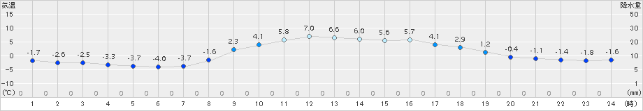 多治見(>2015年02月01日)のアメダスグラフ