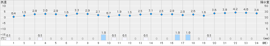 越廼(>2015年02月01日)のアメダスグラフ