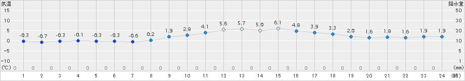 奈良(>2015年02月01日)のアメダスグラフ