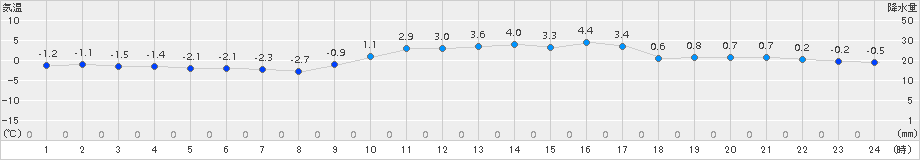 久世(>2015年02月01日)のアメダスグラフ