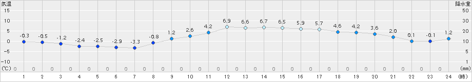 虫明(>2015年02月01日)のアメダスグラフ