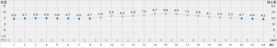 下関(>2015年02月01日)のアメダスグラフ