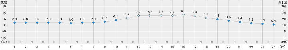 飯塚(>2015年02月01日)のアメダスグラフ