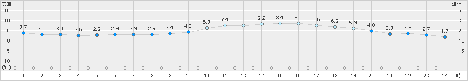 博多(>2015年02月01日)のアメダスグラフ