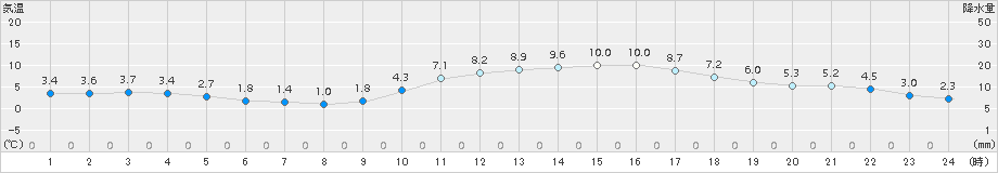 久留米(>2015年02月01日)のアメダスグラフ