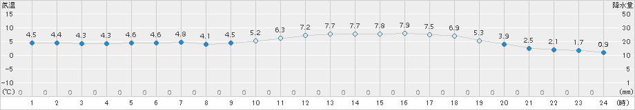 佐伯(>2015年02月01日)のアメダスグラフ