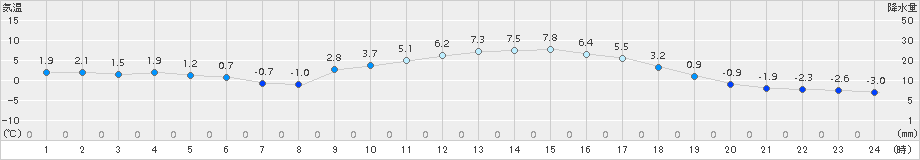 宇目(>2015年02月01日)のアメダスグラフ