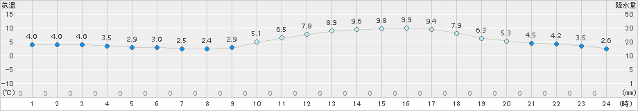 佐賀(>2015年02月01日)のアメダスグラフ