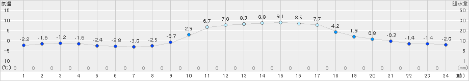 鹿北(>2015年02月01日)のアメダスグラフ