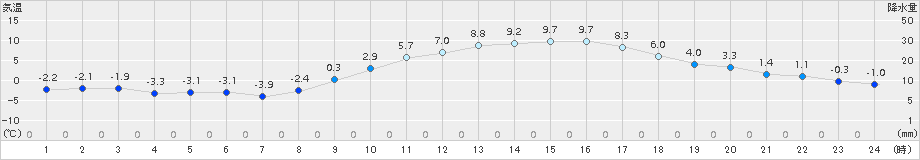 菊池(>2015年02月01日)のアメダスグラフ