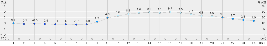 熊本(>2015年02月01日)のアメダスグラフ