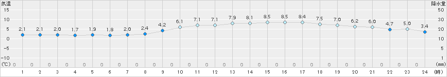 三角(>2015年02月01日)のアメダスグラフ