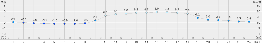 水俣(>2015年02月01日)のアメダスグラフ