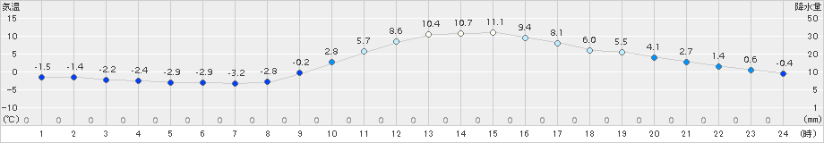 人吉(>2015年02月01日)のアメダスグラフ