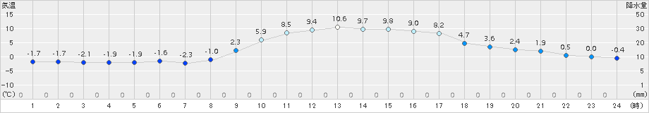 日向(>2015年02月01日)のアメダスグラフ