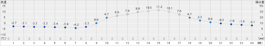 神門(>2015年02月01日)のアメダスグラフ