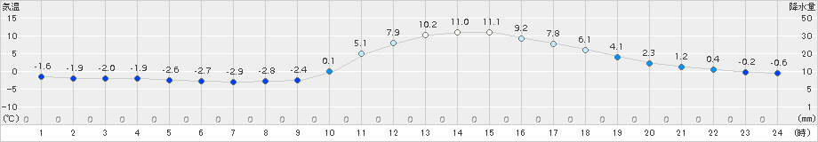 西米良(>2015年02月01日)のアメダスグラフ