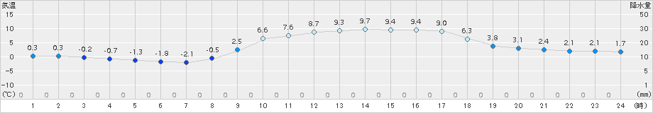 西都(>2015年02月01日)のアメダスグラフ