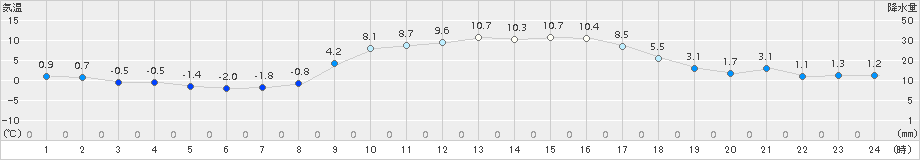 内之浦(>2015年02月01日)のアメダスグラフ