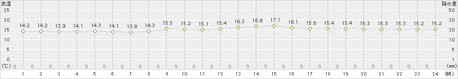 那覇(>2015年02月01日)のアメダスグラフ