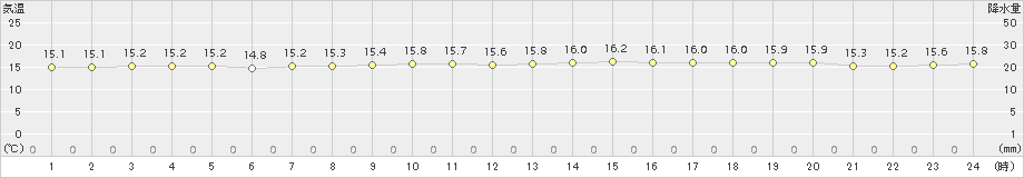 鏡原(>2015年02月01日)のアメダスグラフ