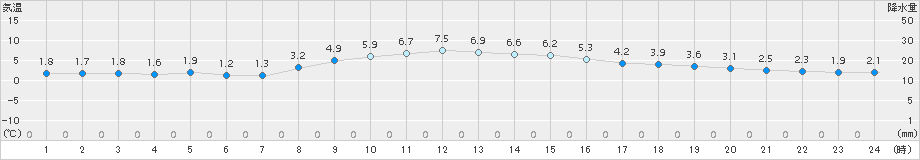 四日市(>2015年02月02日)のアメダスグラフ