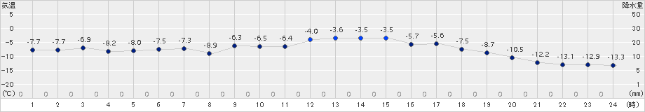 月形(>2015年02月03日)のアメダスグラフ