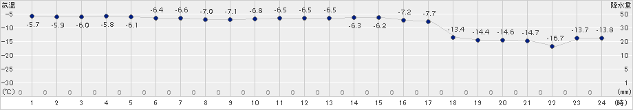 雄武(>2015年02月03日)のアメダスグラフ