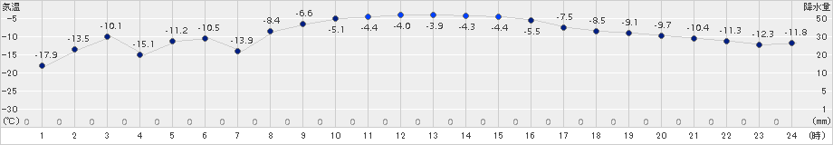 池田(>2015年02月03日)のアメダスグラフ