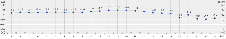大岸(>2015年02月03日)のアメダスグラフ