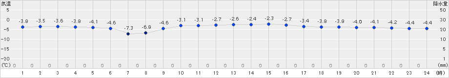 葛巻(>2015年02月03日)のアメダスグラフ