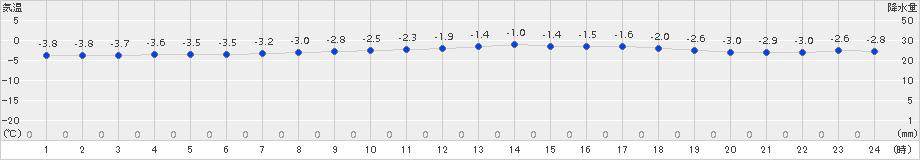 猪苗代(>2015年02月03日)のアメダスグラフ