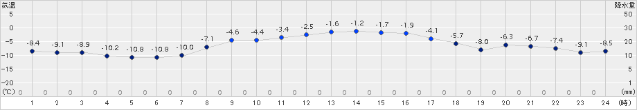 奥日光(>2015年02月03日)のアメダスグラフ