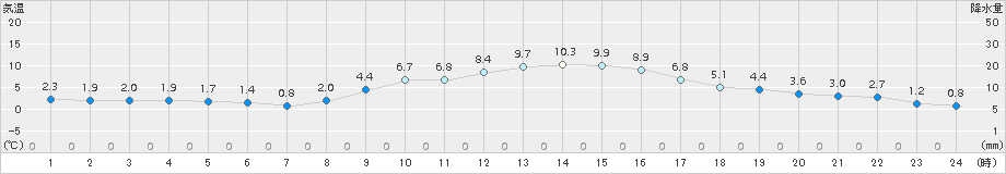 熊谷(>2015年02月03日)のアメダスグラフ