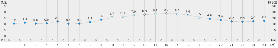 さいたま(>2015年02月03日)のアメダスグラフ