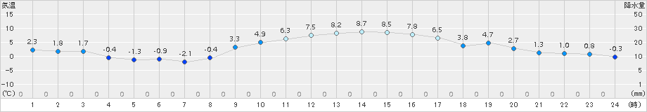 越谷(>2015年02月03日)のアメダスグラフ