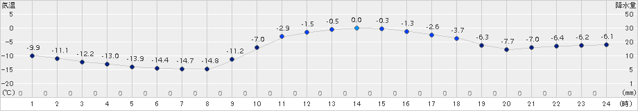 奈川(>2015年02月03日)のアメダスグラフ