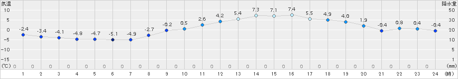 勝沼(>2015年02月03日)のアメダスグラフ