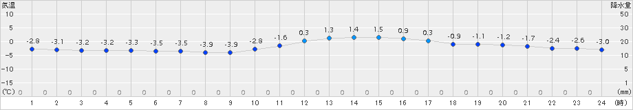 河合(>2015年02月03日)のアメダスグラフ