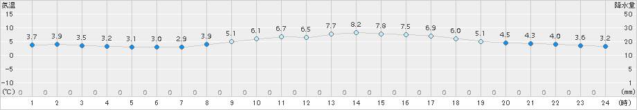 鳥羽(>2015年02月03日)のアメダスグラフ