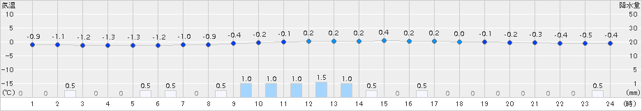 安塚(>2015年02月03日)のアメダスグラフ