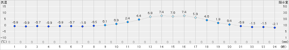 加計(>2015年02月03日)のアメダスグラフ